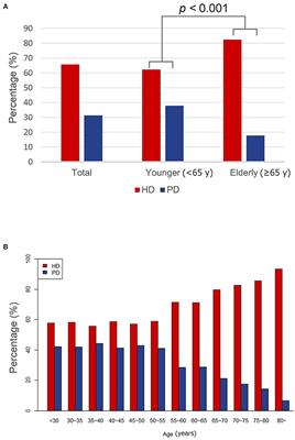 Factors Affecting Selection of a Dialysis Modality in Elderly Patients With Chronic Kidney Disease: A Prospective Cohort Study in Korea